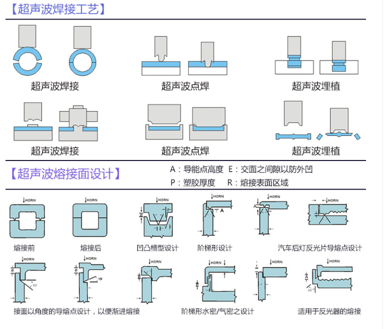 超聲波焊接工藝,超聲波熔接面設(shè)計